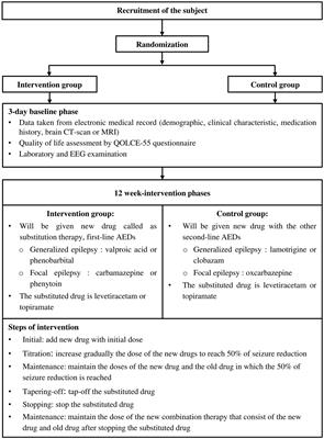 The efficacy and safety of first-line anti-seizure medications as substitution therapy for children with drug-resistant epilepsy: a randomized controlled trial protocol